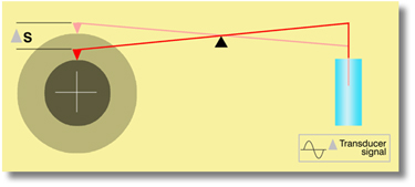 contact electronic gauging