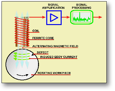 induction hardening