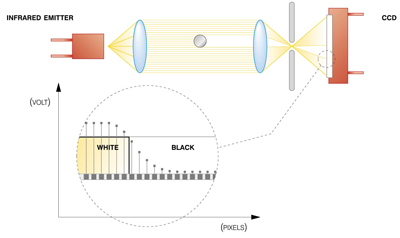 optical gauging