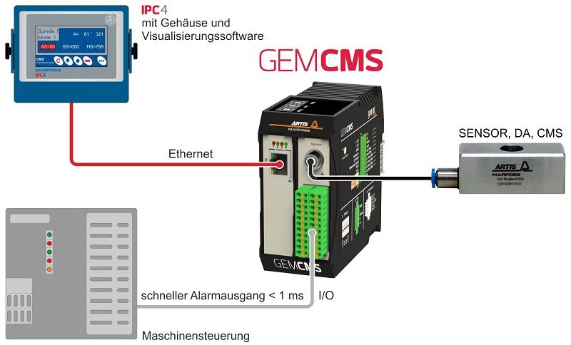 GEMCMS-001-DE