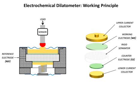 electrodes-expansion-dilatometric-analysis