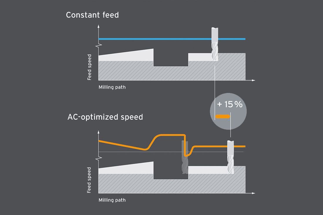 Adaptive Control for Monitoring Systems