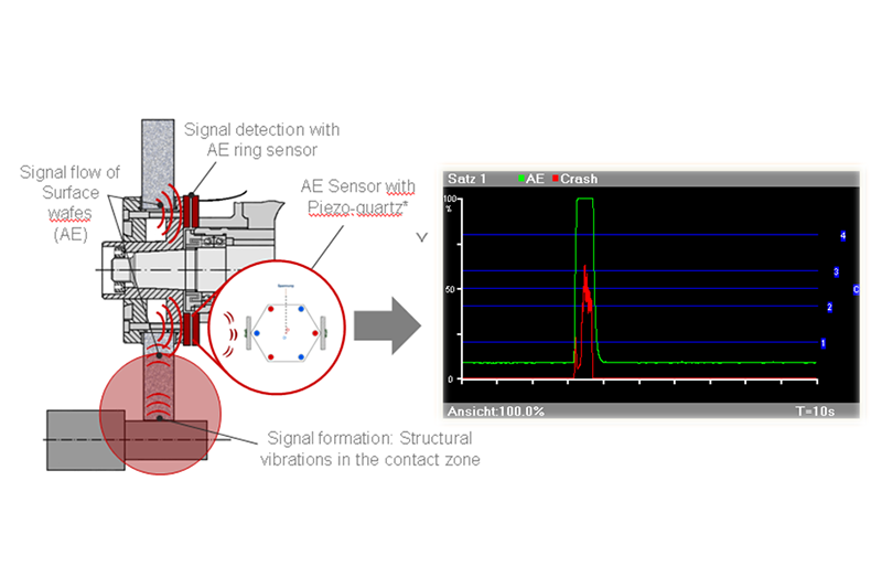 Technologies -- Balancing, Acoustic & Vibration Sensors